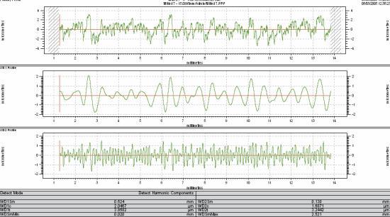 Dominantní vlnová délka Tato analytická funkce izoluje dvě nejdominantnější vlnové délky, obsažené v povrchu. Výrobci to umožňuje sledovat a izolovat chyby, kontrolovat proces a predikovat funkčnost.