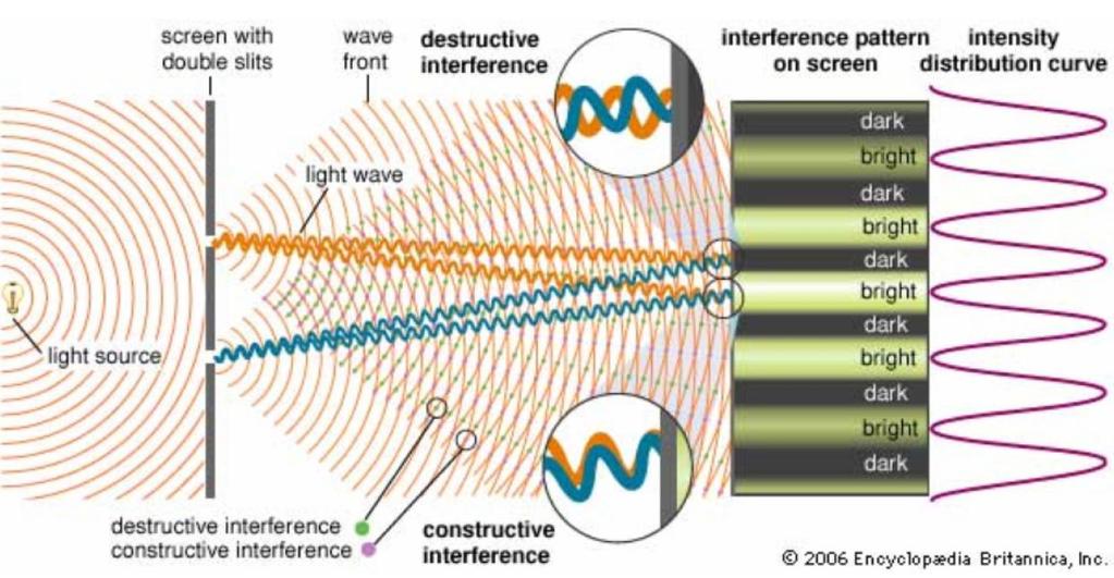 VZNIK INTERFERENČNÍHO OBRAZCE dvojštěrbina čelo vlny destruktivní interference interferenční obrazec na stínítku křivka