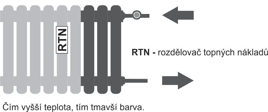 Během léta, kdy topení není v provozu, může dojít k tomu, že ventil zatuhne. Po ukončení topné sezóny proto nastavte hlavici termregulačních ventilů na stupeň 5 (otevřeno na maximum).