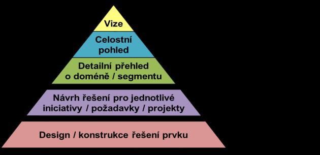 3 Vztah architektonického rámce a ostatních manažerských disciplín TOGAF je obecný, technologicky nezávislý rámec, který je