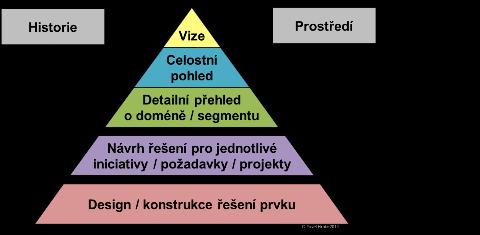 4 Struktura modelovaných architektur V této kapitole se vysvětluje Co se modeluje a proč. 4.
