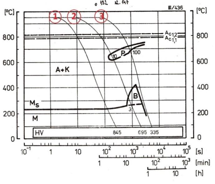 Na obr. 3 je diagram izotermického rozpadu austenitu (IRA) pro ocel X210Cr12. Obr.