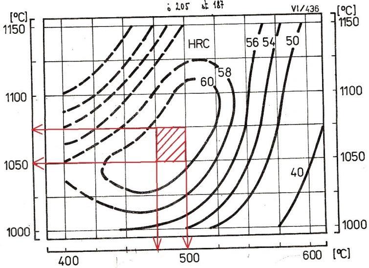 Obr. 6 Vrstevnicový diagram oceli X210Cr12: kaleno v oleji, popouštěno 1 2h [4] Z obrázku je patrné, že při použití kalicí teploty 1050 C až 10 5 C, kalení do oleje a popouštění 4 5 až 500 C lze u