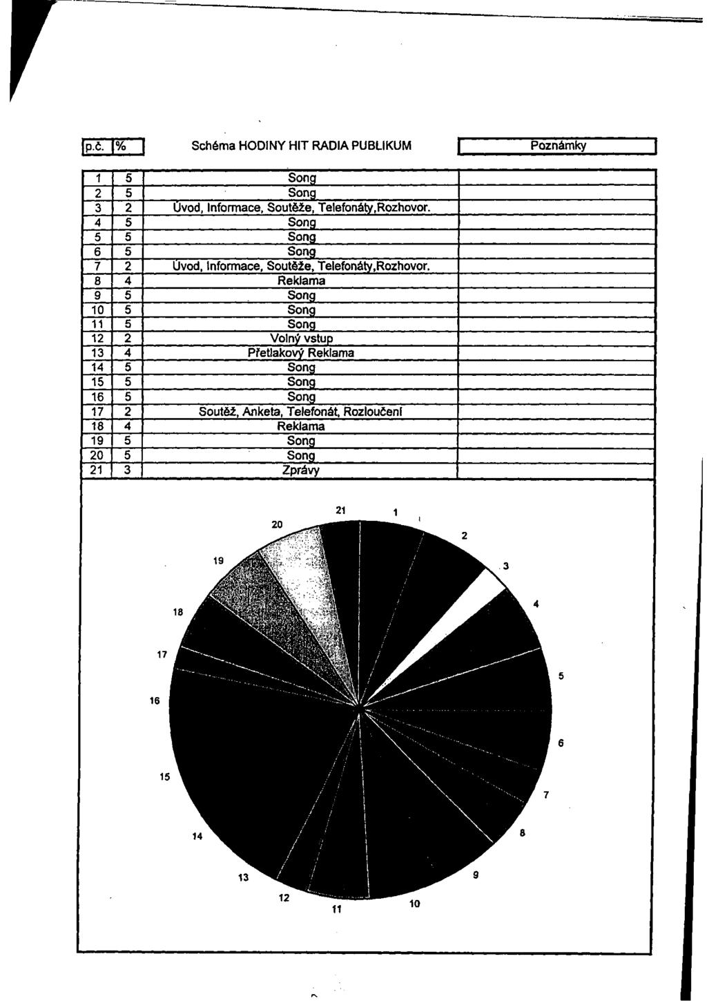 p.č. % Schéma HODINY HIT RADIA PUBLIKUM Poznámky 1 5 Song 2 5 Song 3 2 Úvod, Informace, Soutěže, Telefonáty,Rozhovor. 4 5 Song 5 5 Song 6 5 Song 7 2 Úvod, Informace, Soutěže, Telefonáty,Rozhovor.