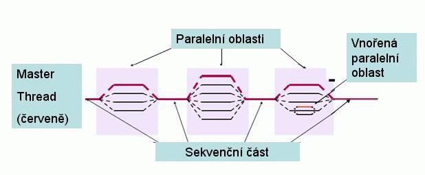 26 Obrázek 4.4: Znázornění principu multithreadingu. Hlavní vlákno (Master Thread) rozděluje práci vláknům při jejich potřebě, jinak pracuje klasicky sekvenčně. Převzato z [13].