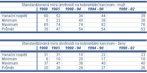 Vývoj úmrtnosti na karcinom kolorekta v okresech ČR V průběhu sledovaného období (1980, 1985, 1990 94, 1994 98 a 1998 2002) se přibližně do poloviny devadesátých let úmrtnost na kolorektální karcinom