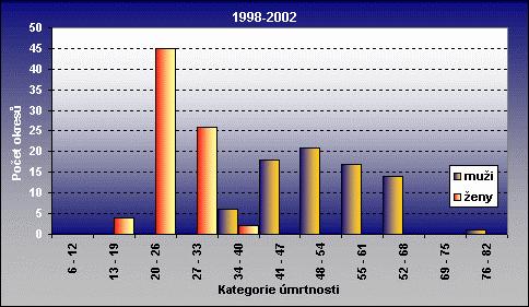 Kartogram 7, 8 : Standardizovaná míra úmrtnosti na novotvary kolorekta žen v letech 1990 94 a 1998 2002 (na 100 000 žen evropského standardu) Graf 3, 4 : Rozložení okresů České republiky podle