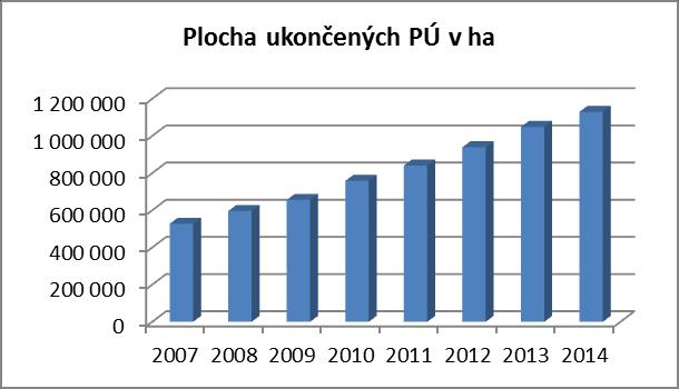 Zhodnocení 10 let plnění Úmluvy o krajině (Konkrétní opatření a dopady 2004-2014) Nárůst plochy ukončených pozemkových úprav (JPÚ + KPÚ) za období 2007 2014 Rok Ukončené