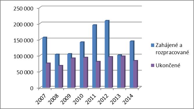 Zhodnocení 10 let plnění Úmluvy o krajině (Konkrétní opatření a dopady 2004-2014) Rok Zahájené a ukončené pozemkové úpravy v období 2007-2014 jednotlivé roky Zahájené a rozpracované (ha) plocha ZPF