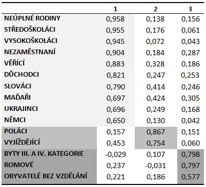 3.5 Faktorová analýza Faktorová analýza je využívána k rozpoznání rozdílných