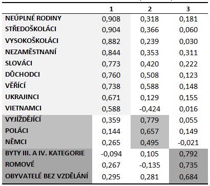 Faktorová ekologie se zabývá prostorovou diferenciací a její metody popisují