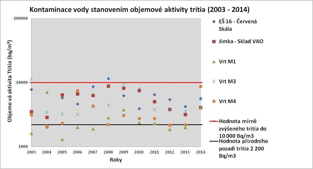 9. Kontaminace vody v okolí vybraných objektů