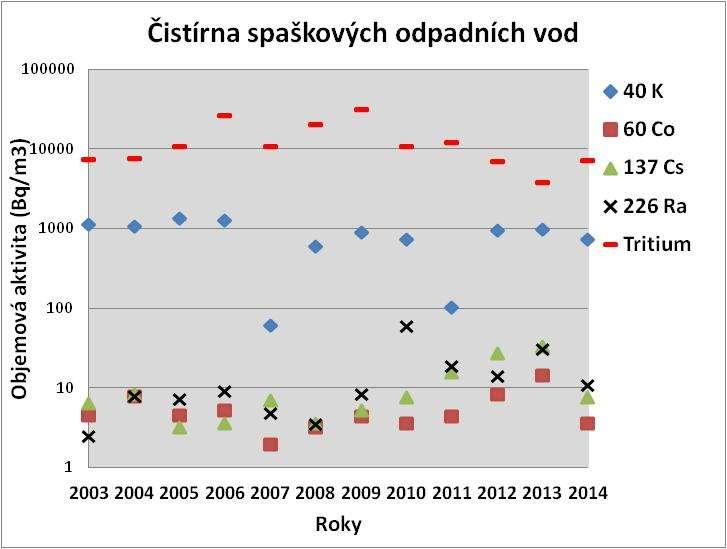 11. Objemové aktivity odpadních vod z ČOV ÚJV (tritium a -spektrometrická analýza