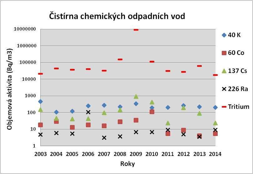 a nedochází k překračování emisních limitů dle povolení SÚJB a ani rozhodnutí