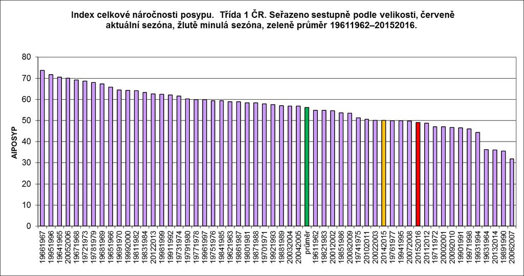 4. Vyhodnocení zimní údržby sezony 2015/2016 Z pohledu nároků na zajišťování zimní údržby, patřila uplynulá sezona k těm mírnějším. Nejnáročnějším měsícem byl leden 2016.