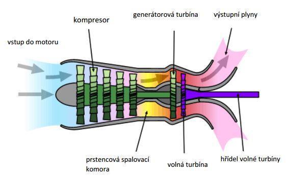 pracovní teplot působící na generátorovou turbínu při jednotlivých režimech jsou uvedeny v Tab. 1. [15] [16] Obr. 4: Schéma principu turbohřídelového motoru [15] Tab.