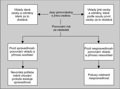 a v rámci určitých podmínek povedou k lepšímu výkonu. Ale neexistuje důkaz, že se také zlepší spokojenost s prací (ROBBINS a kol., 2004). 2.7.