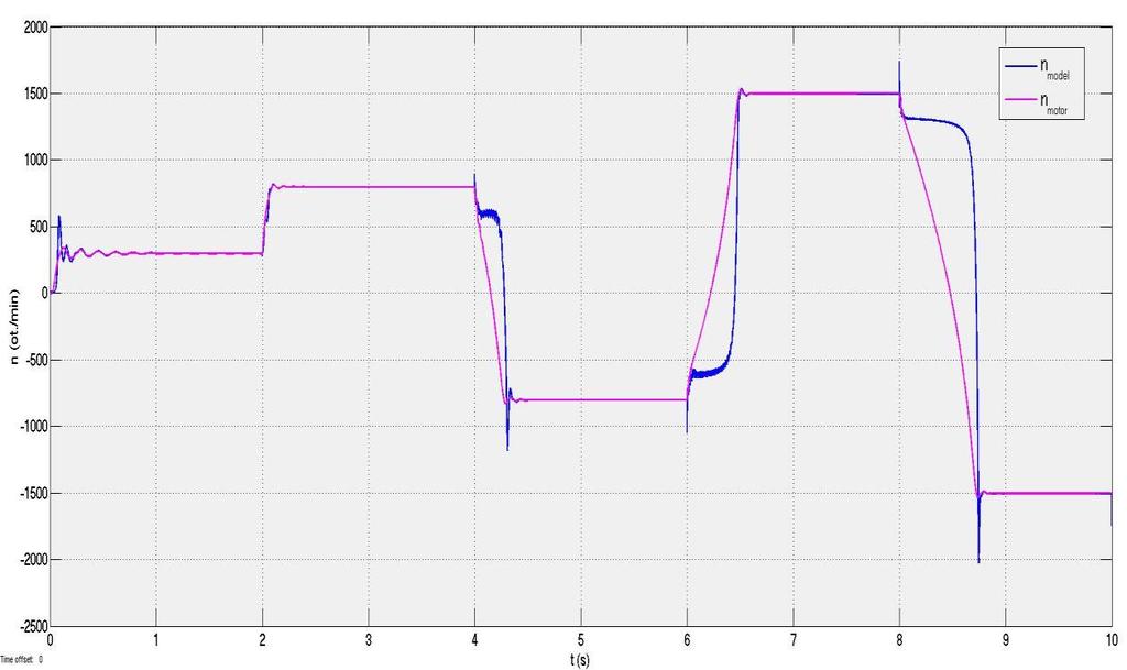 5.2 Určování otáček pomocí elektromotorické síly Aby byly výsledky porovnatelné i v tomto případě byla provedena simulace při proměnných otáčkách n {300, 800, 800, 1500, 1500} ot.