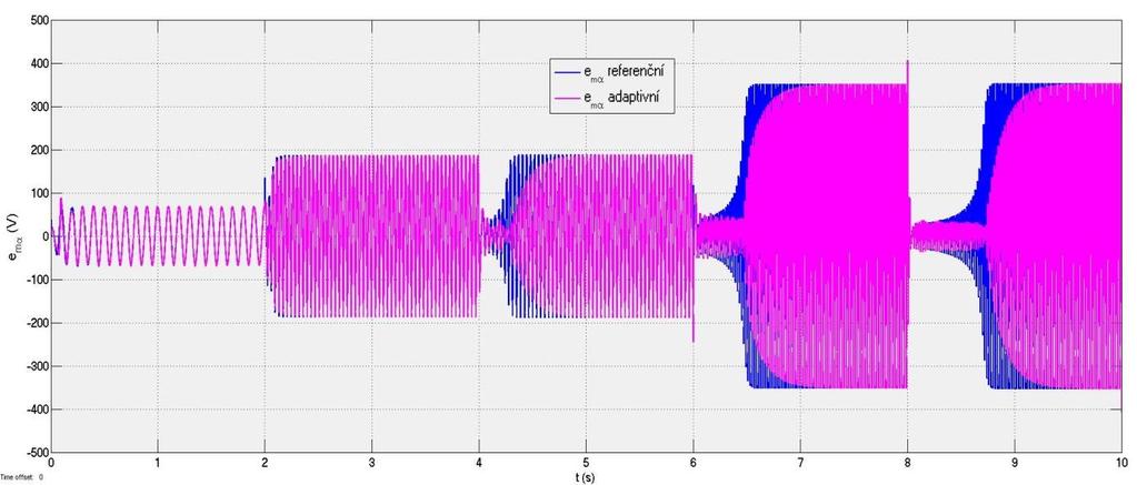 Obrázek 25 Časový průběh elektromotorické síly složka α Obrázek 26 Časový průběh elektromotorické síly složka β 5.