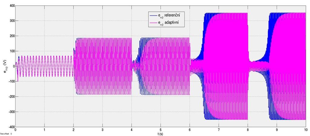 Stálé otáčky byly udržovány v intervalu délky 2s. Dále byla provedena simulace závislosti otáček asynchronního motoru na zatěžovacím momentu.