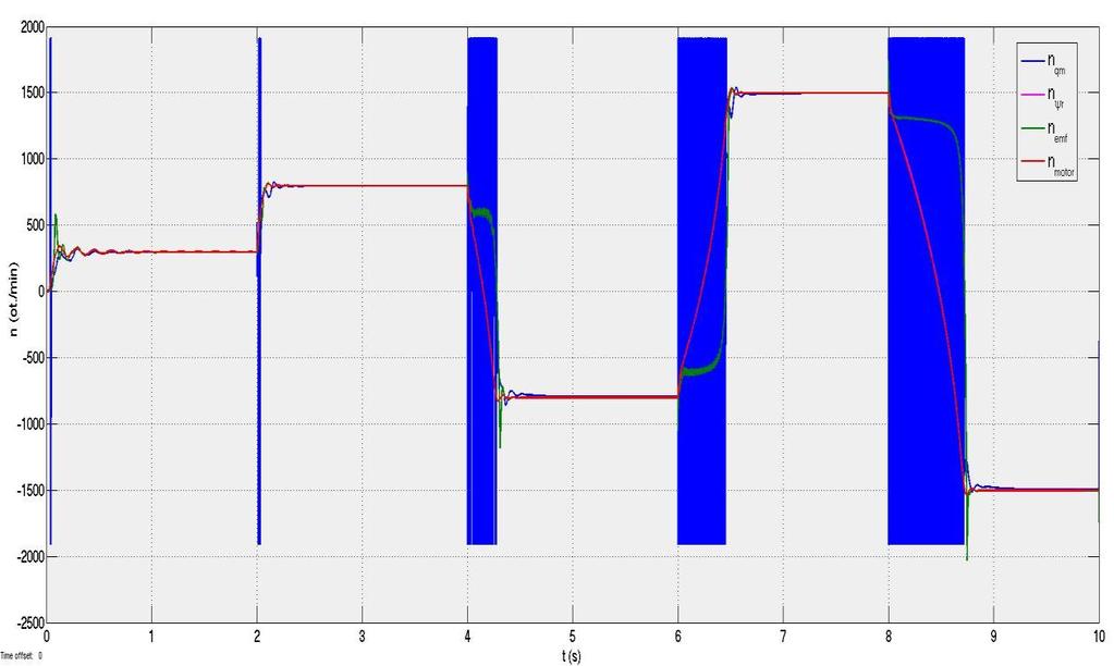 5.4 Celkové porovnání všech metod Na obrázku 30 jsou zobrazeny společné průběhy otáček všech tří výše zmíněných modelů bezsenzorového určování otáček asynchronního motoru (pomocí rotorového