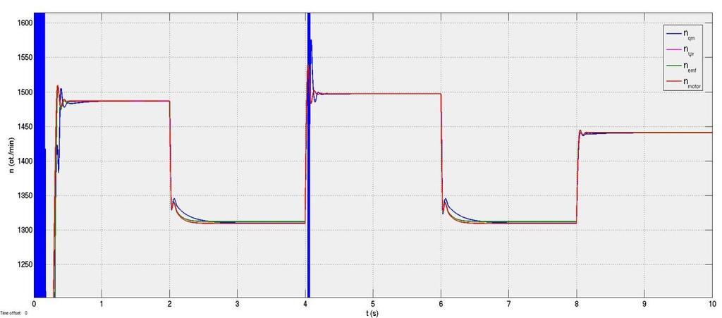 Změna otáček je prováděna po 2 s v posloupnosti n {300,800, 800,1500, 1500} ot./min a konstantním zatěžovacím momentu 1 Nm.