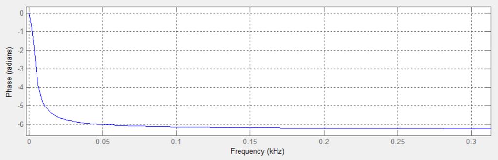 Fázový posuv se postupně od 0 do 5 Hz výrazně zvyšuje až na hodnotu 6 radiánů a dále při vyšších frekvencích zůstává konstantní.