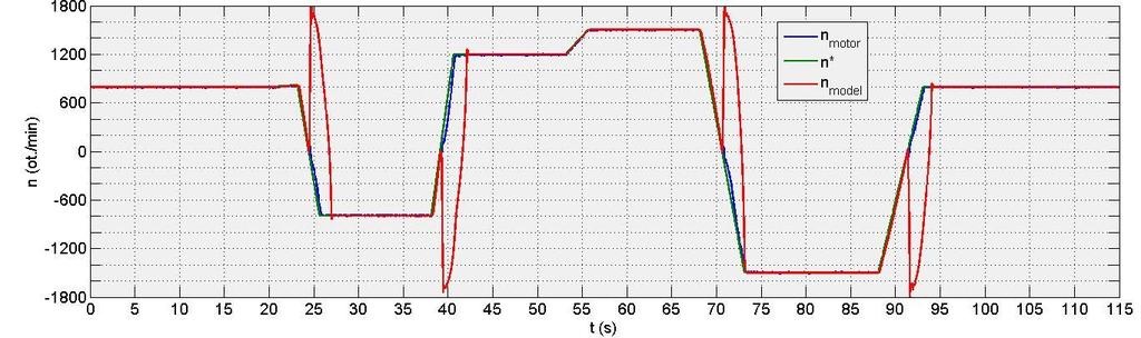 s průběhem spřažených magnetických toků v souřadnicích α a β pro referenční a adaptivní model.