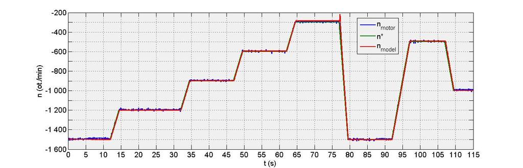 Obrázek 78 Průběh otáček - záporná sekvence Obrázek 79 Nejistota otáček z modelu MRAS naprázdno n* (ot./min) nskutečné (ot.
