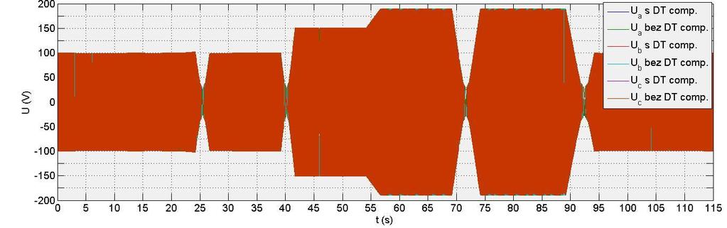87 Průběh napětí s a bez DT kompenzace