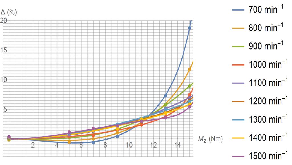 6.4. Praktická implementace chování při zatížení Chování při zatížení bylo zkoumáno v rozmezí otáček 100 1500 ot./min vždy po krocích 100 ot./min a pro zatěžovací momenty M z {5, 7, 9, 11, 13, 15} Nm.