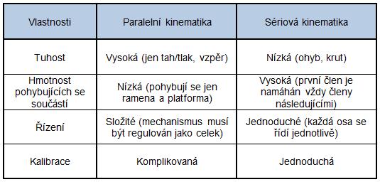 Součástí práce je ucelený přehled průmyslových robotů s nosností do 5kg se zaměřením na jejich konstrukci, pohony a nástroje pro jejich řízení.