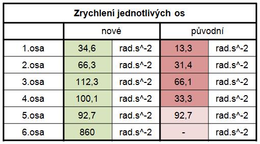 19 je možné vidět polohu robotu, při které byl získán moment setrvačnosti pro výpočet úhlového zrychlení první osy. vyřešen vybavením robotu magnetickým bezkontaktním odměřováním na každé ose (obr.