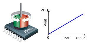 AS5043 - bezkontaktní 10 bitový magnetický senzor / kodér s analogovým a digitálním výstupem absolutní polohy [11] 7. Návrh řízení Obr. 19. Poloha robotu při výpočtu úhlového zrychlení 1.