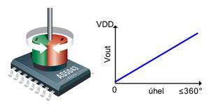 AS5043 - bezkontaktní 10 bitový magnetický senzor / kodér s analogovým a digitálním výstupem absolutní polohy [11] 7. Návrh řízení Obr. 19. Poloha robotu při výpočtu úhlového zrychlení 1.