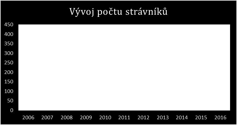 Ve varné části jsou pracovní plochy označeny dle požadavku hygieny na zpracování masa, vajec, těsta a zeleniny. Nynější provoz splňuje legislativou dané hygienické podmínky, což potvrdila KHS.