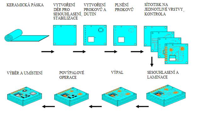 2 Proces výroby struktury technologií LTCC Jelikož je keramika LTCC vyráběna ve formě keramických pásků, je jednou z možných oblastí využití vytváření vícevrstvých struktur.