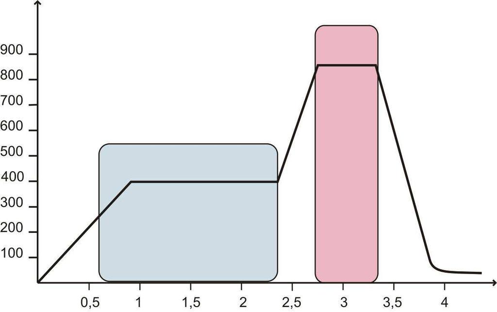 Teplota [ C] 2. fáze 1.fáze odpaření organické složky přetavení skelné složky Čas [hod] Obr.