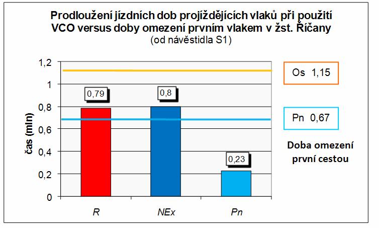 Sestava GVD s ochrannými vzdálenostmi V okamžiku, kdy informační systém KANGO bude při plánování jízdních řádů zohledňovat existenci OV resp.
