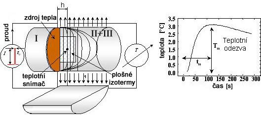 Uvnitř vzorku máme definovány materiálové parametry jednotlivých složek, pro celý vzorek je generována jedna trojúhelníková síť. Parametry na hranicích složek jsou určovány v průběhu výpočtu.