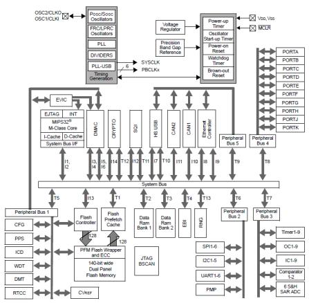 1.5 Řídicí obvody Pro řízení byl zvolen obvod z řady PIC32MZ od firmy Microchip, který má několik kanálů SPI, potřebných ke komunikaci s ADC, PLL, DDS a řadičem TFT.