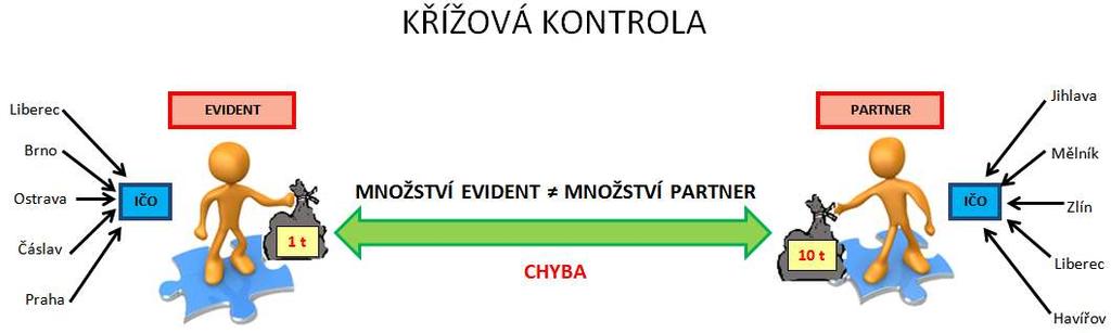 Křížové kontroly Podstata křížové kontroly - porovnávání ohlášeného množství příslušného odpadu předaného jedním ohlašovatelem a přijatého druhým ohlašovatelem.