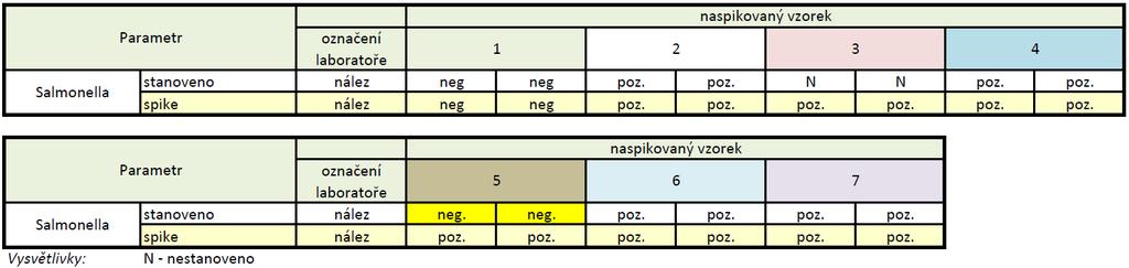 Testy byly vyhodnocovány stanovením relativní odchylky naměřené hodnoty od hodnoty spiku.