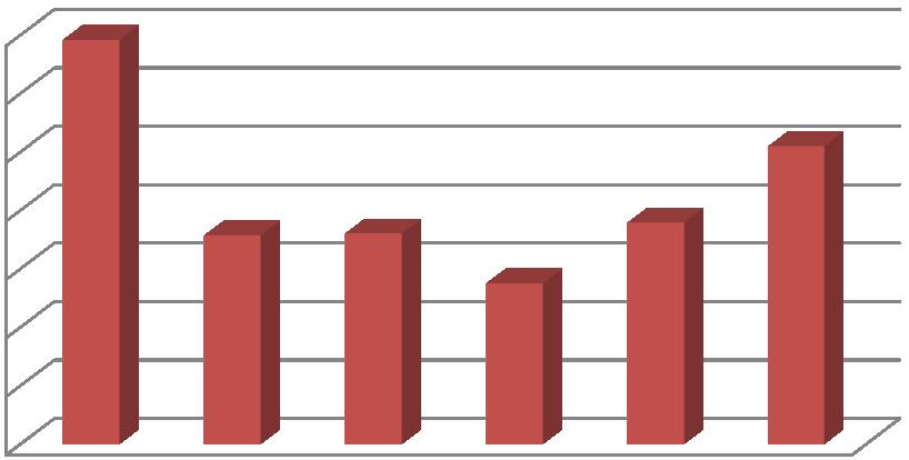 1.5. Vývoj sňatečnosti a rozvodovosti Od počátku 90. let byla v České republice míra sňatečnosti rok od roku nižší.