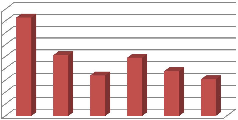 Graf znázorňuje míru sňatečnosti od roku 2011 do roku 2015. Data z roku 2016 nejsou ke dni sepsání této diplomové práce Českým statistickým úřadem zpracována.