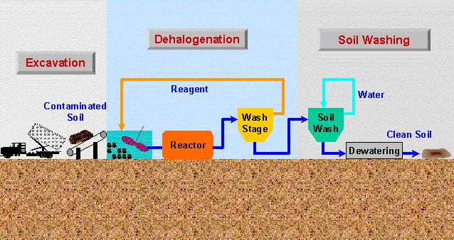 VYSVĚTLENÍ POJMŮ iv) Integrované sanační technologie chemická oxidace + biologické dočištění sanačníčerpání + stripping + adsorpční filtrace biosparging + odsávání