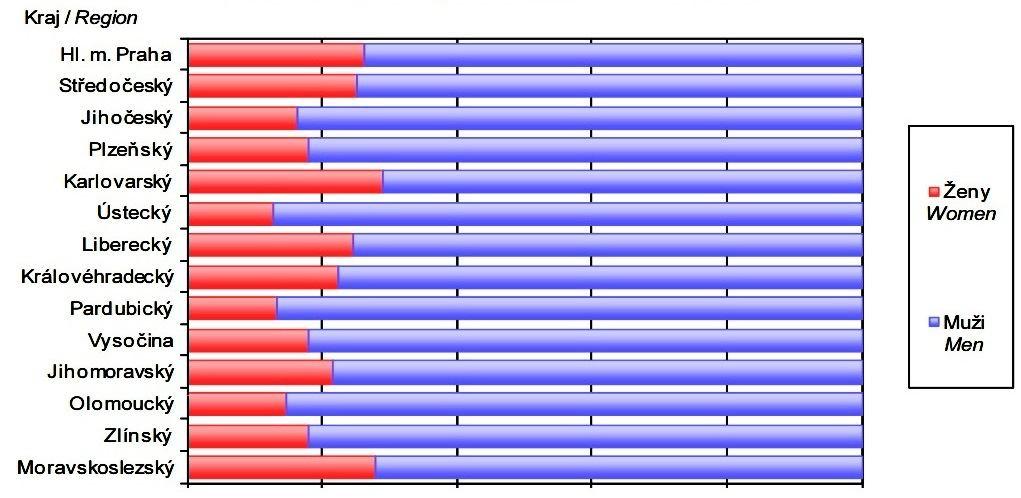 Krajská zastupitelstva ČSÚ, 2016 Genderově korektní