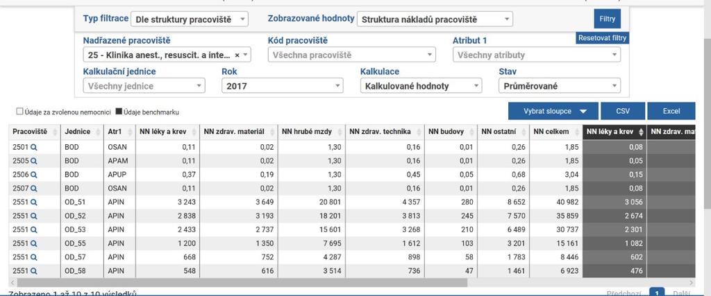 Nákladovost pracovišť Uvedené hodnoty jsou jen ilustrativní V zobrazovaných hodnotách lze sledovat celkové náklady, nebo ve struktuře jednotlivých nákladů.