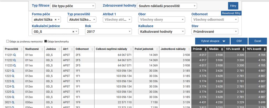 Nákladovost pracovišť Uvedené hodnoty jsou jen ilustrativní V zobrazovaných hodnotách lze sledovat celkové náklady, nebo ve