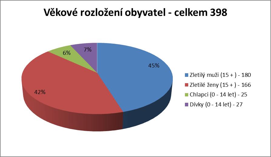 města dne 31.
